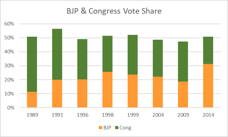 BJP Congress Vote Share