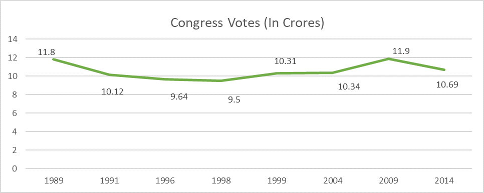 Congress Votes